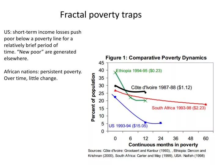 fractal poverty traps