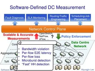 Software-Defined DC Measurement