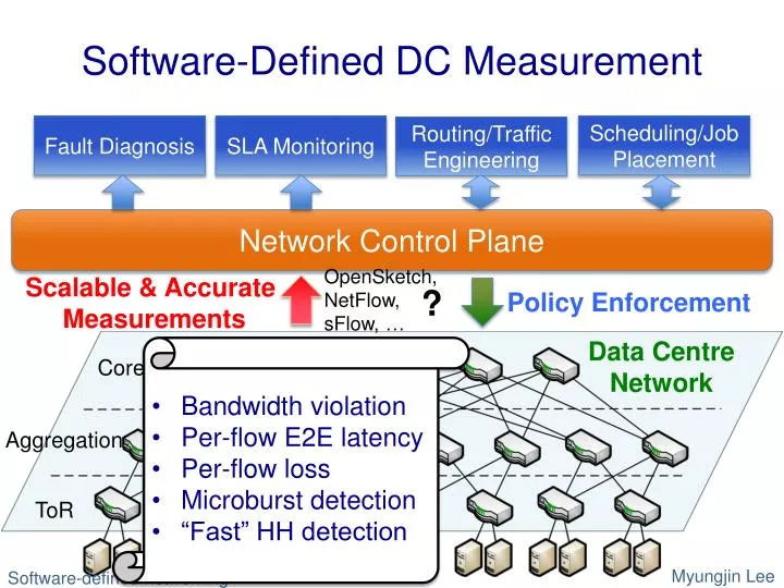 software defined dc measurement