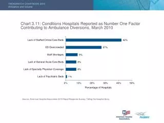 Source: American Hospital Association 2010 Rapid Response Survey: Telling the Hospital Story.
