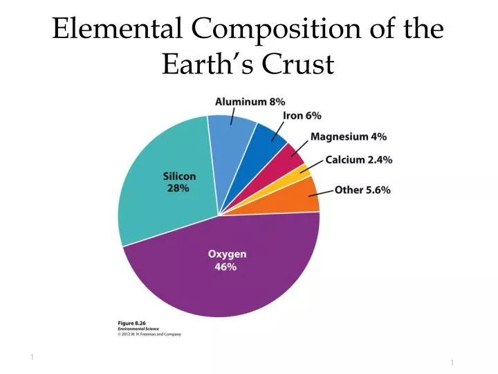 elemental composition of the earth s crust