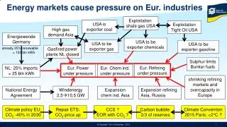Energy markets cause pressure on Eur . industries