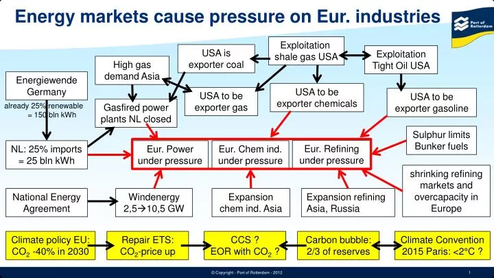 energy markets cause pressure on eur industries
