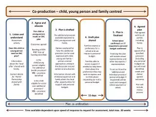 1. Listen and understand Assessment activity Does this child or young person need an EHC plan?