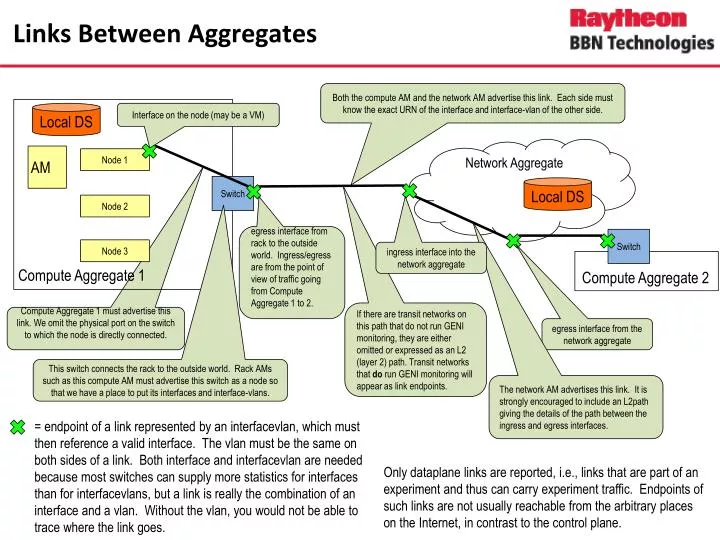 links between aggregates