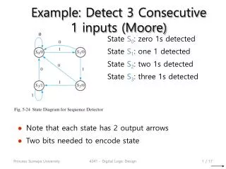 Example: Detect 3 Consecutive 1 inputs (Moore)
