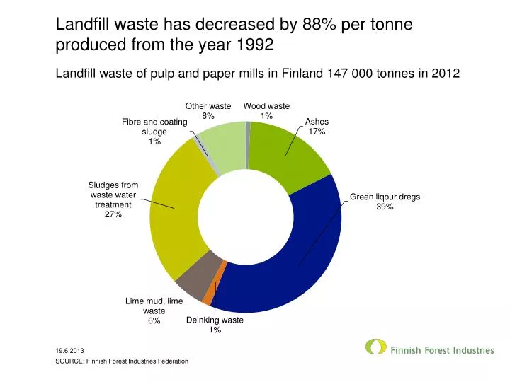 landfill waste has decreased by 88 per tonne produced from the year 1992
