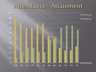 Attendance - Attainment