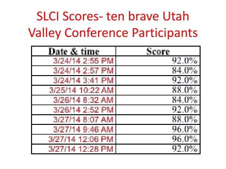 slci scores ten brave utah valley conference participants