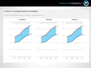 Product A is outselling Product B in all Regions