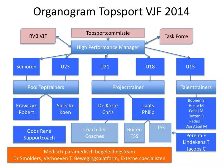organogram topsport vjf 2014