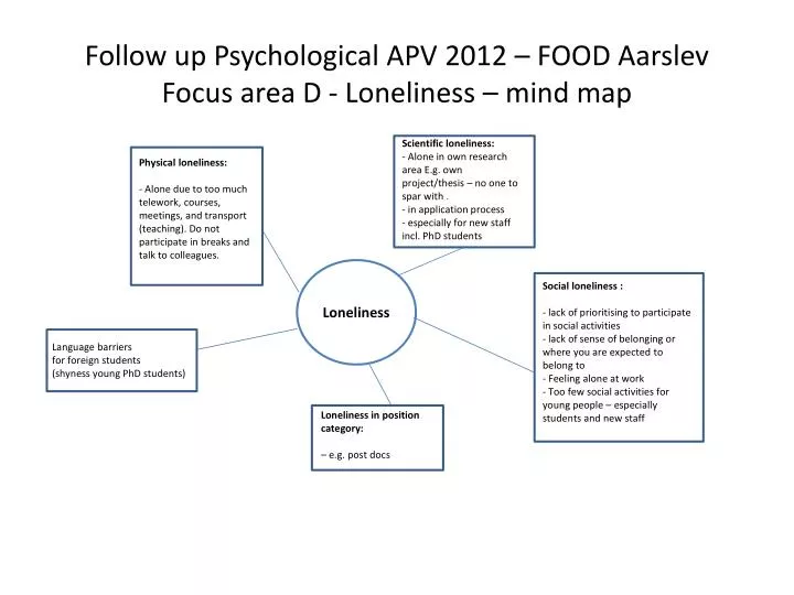 follow up psychological apv 2012 food aarslev focus area d loneliness mind map