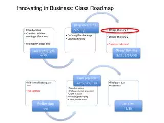 Innovating in Business: Class Roadmap
