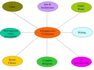 8 Features of a Civilization
