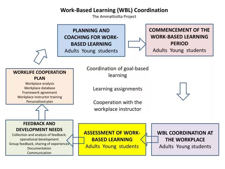 work based learning wbl coordination the ammattisilta project