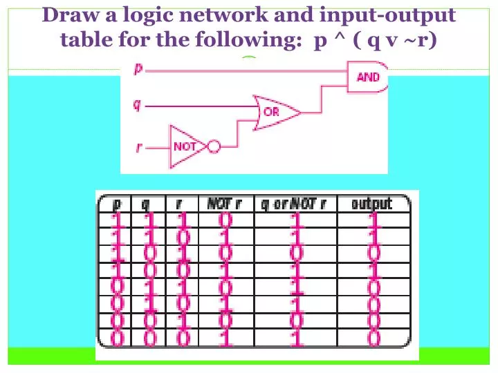 draw a logic network and input output table for the following p q v r