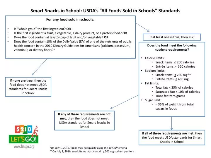 smart snacks in school usda s all foods sold in schools standards