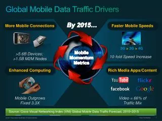 Global Mobile Data Traffic Drivers