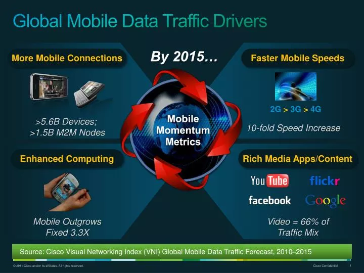 global mobile data traffic drivers
