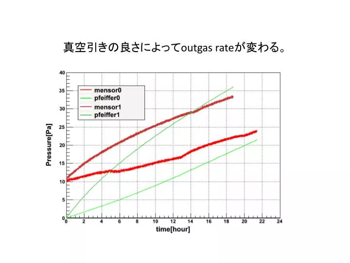 outgas rate