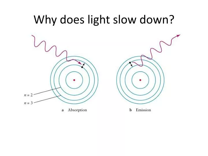 why does light slow down