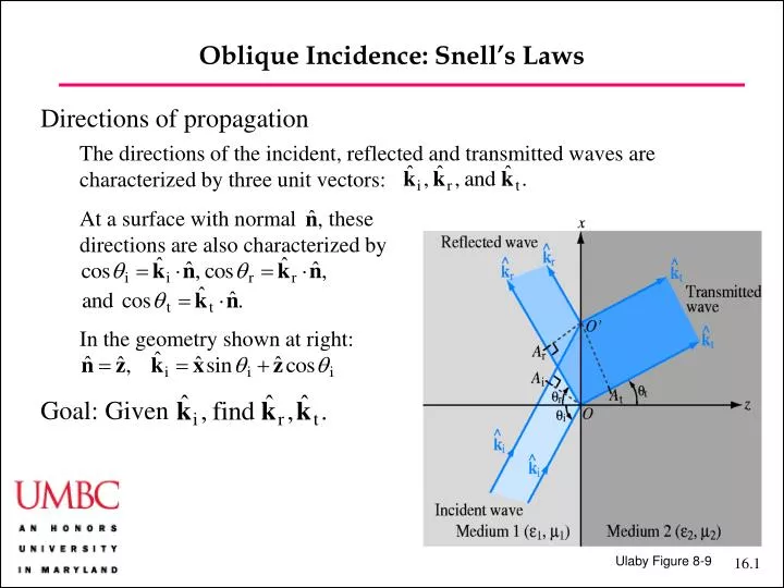 oblique incidence snell s laws