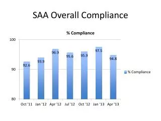 SAA Overall Compliance
