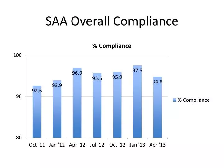 saa overall compliance