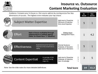 Insource vs. Outsource Content Marketing Evaluation