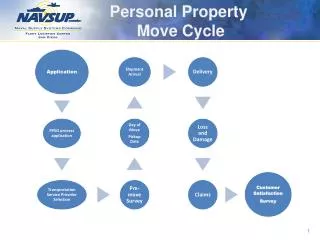 Personal Property Move Cycle