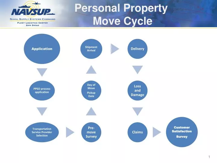personal property move cycle
