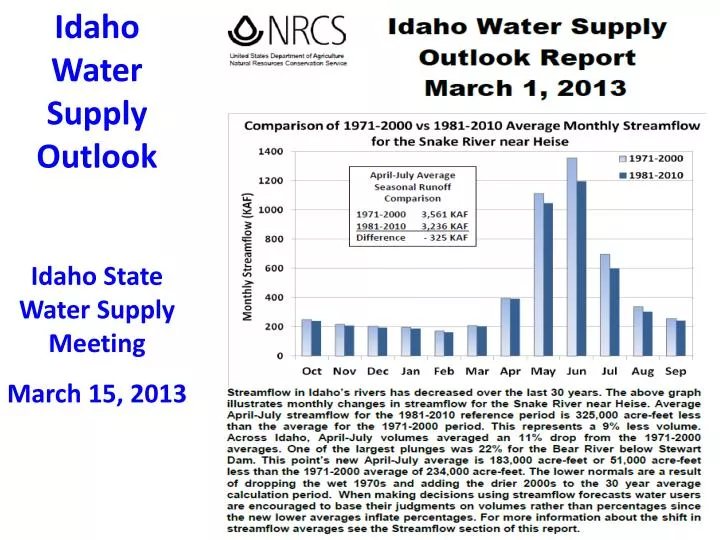 idaho water supply outlook idaho state water supply meeting march 15 2013