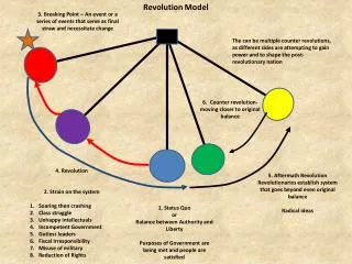 Revolution Model