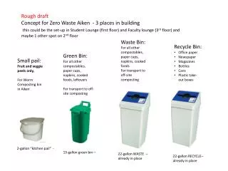 Rough draft Concept for Zero Waste Aiken - 3 places in building