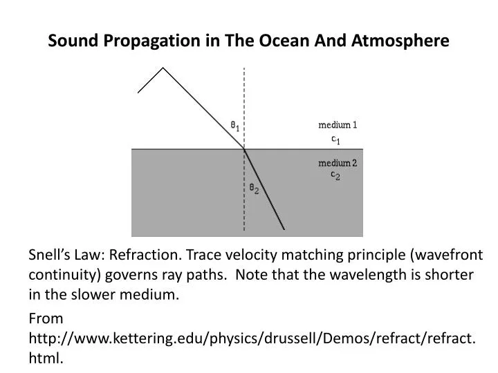 sound propagation in the ocean and atmosphere