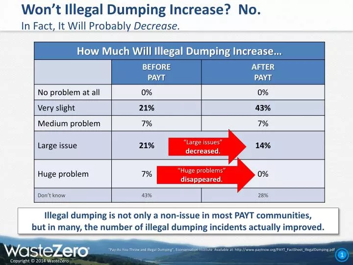 won t illegal dumping increase no in fact it will probably decrease