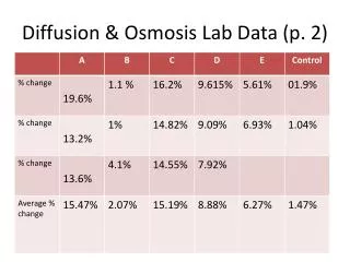 Diffusion &amp; Osmosis Lab Data (p. 2)