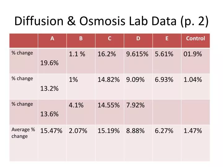 diffusion osmosis lab data p 2