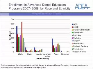 Enrollment in Advanced Dental Education Programs 2007- 2008, by Race and Ethnicity