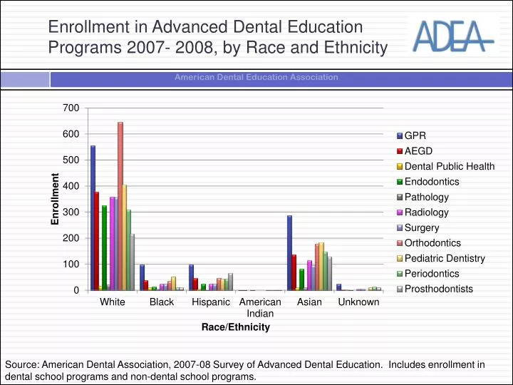 enrollment in advanced dental education programs 2007 2008 by race and ethnicity