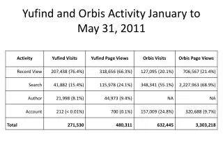 Yufind and Orbis Activity January to May 31, 2011