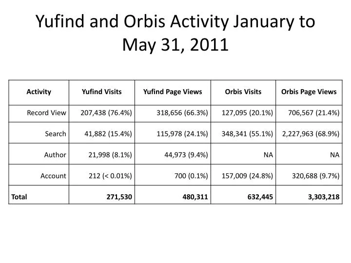yufind and orbis activity january to may 31 2011