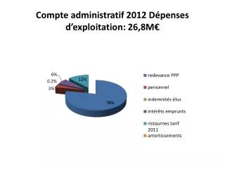 compte administratif 2012 d penses d exploitation 26 8m