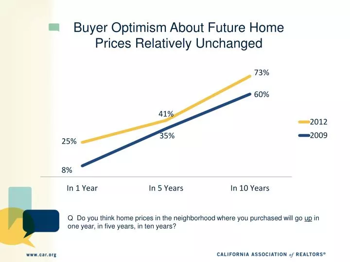 buyer optimism about future home prices relatively unchanged