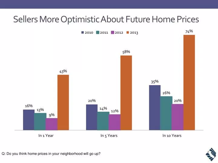 sellers more optimistic about future home prices