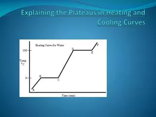 Explaining the Plateaus in Heating and Cooling Curves