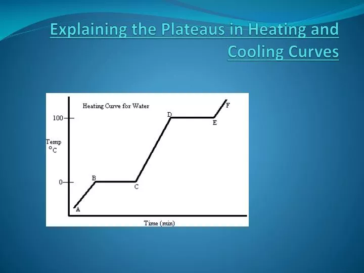explaining the plateaus in heating and cooling curves