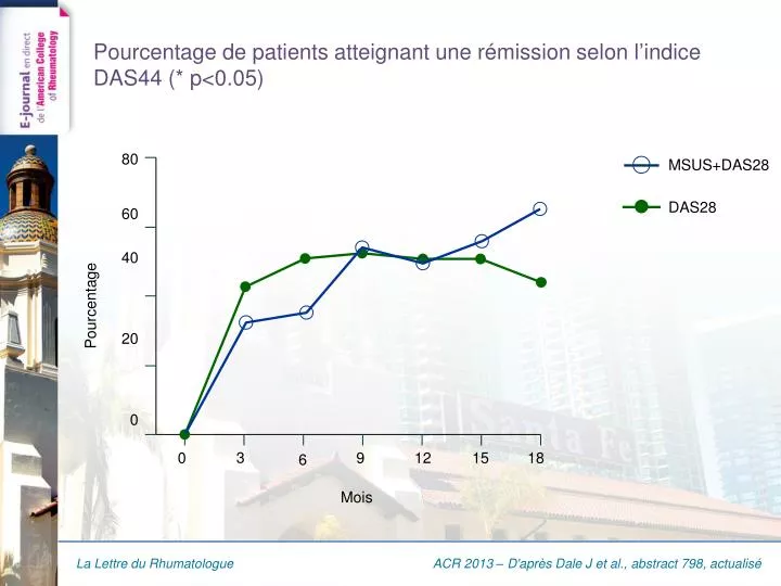 pourcentage de patients atteignant une r mission selon l indice das44 p 0 05