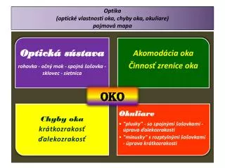 optika optick vlastnosti oka chyby oka okuliare pojmov mapa