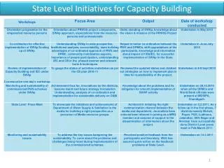 State Level Initiatives for Capacity Building